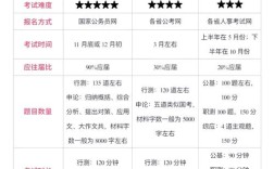 国考与省考，哪个上岸更易？