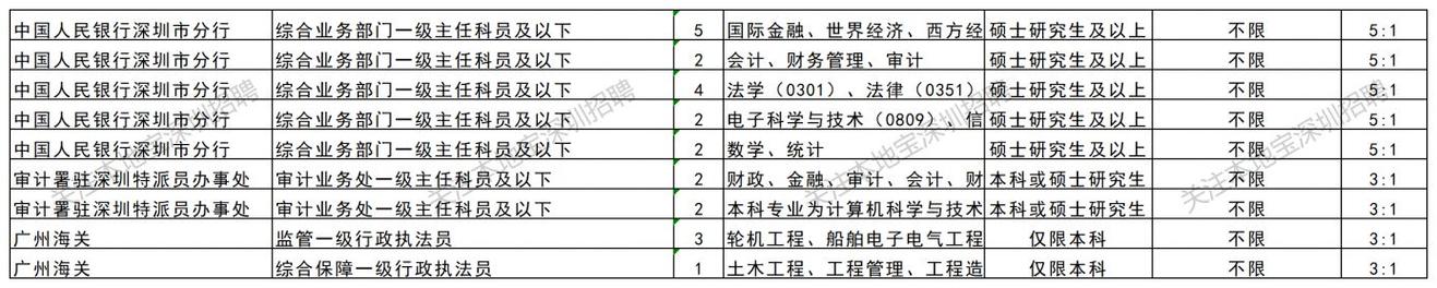 深圳国考市考，该选哪个？-图3