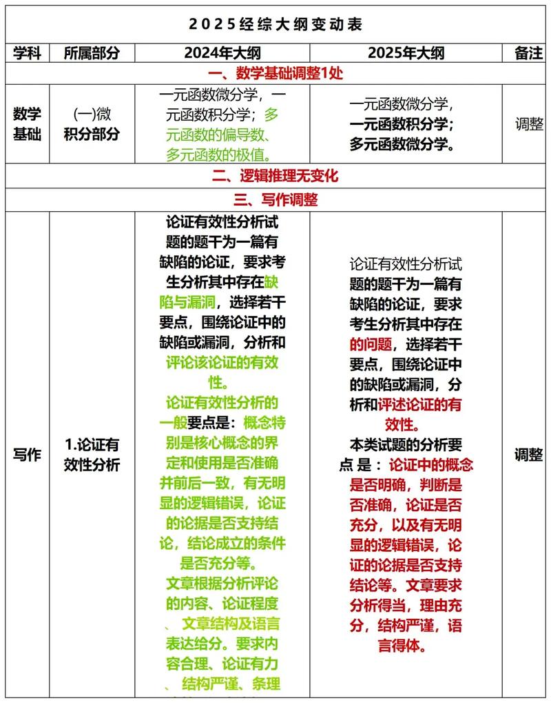 2025考研数三大纲有哪些变动？-图1
