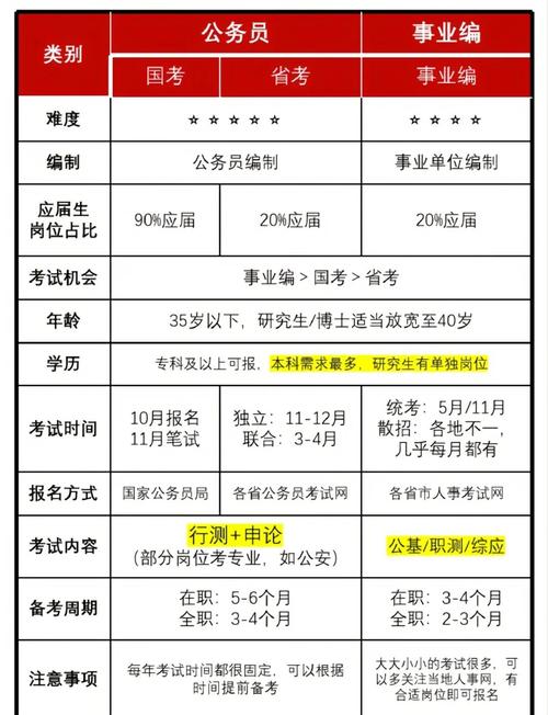 市地级与省部级国考有何区别？-图2