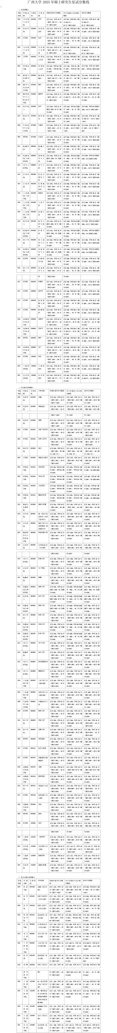 广西大学2025考研分数线何时公布？-图2