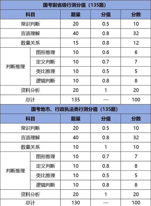2025国考各部分分值-图1