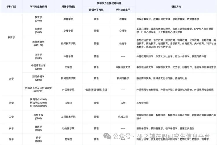 西南大学2025考研目录-图2 西南大学2025考研目录-图2