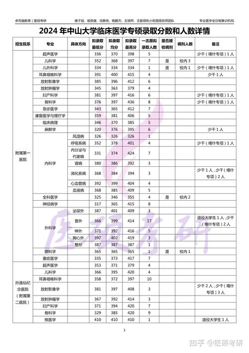 中山医科大学考博分数线是多少？-图1