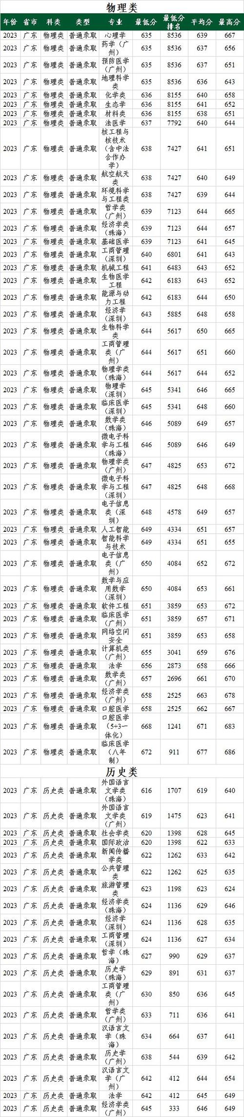 中山医科大学考博分数线是多少？-图3