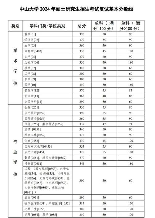 中山医科大学考博分数线是多少？-图2