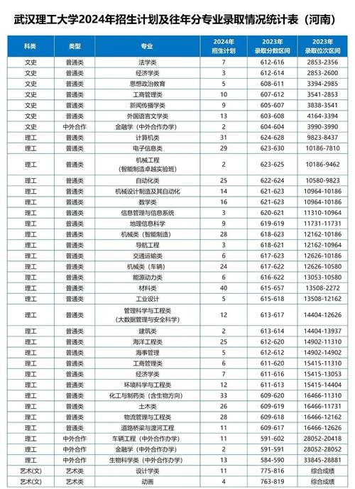 武汉理工考研招生目录有何新变化？-图3