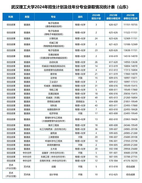 武汉理工考研招生目录有何新变化？-图2