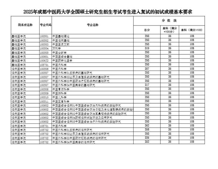 2025中传考研复试线会涨还是降？-图2