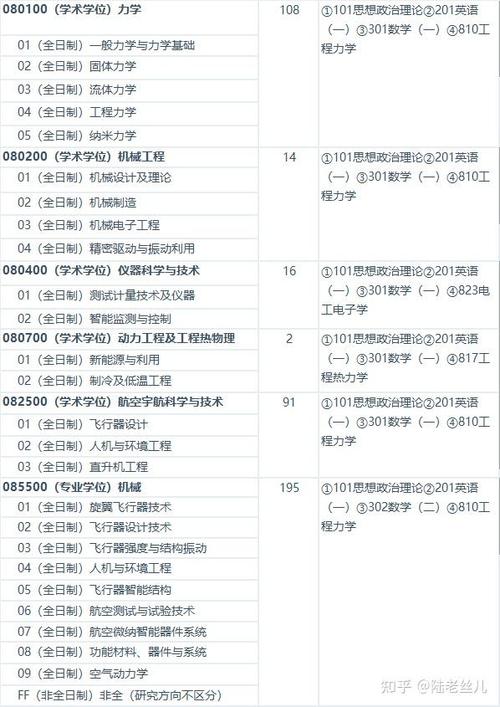 南航考研科目有哪些？各专业科目是什么？-图2