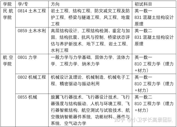 南航考研科目有哪些?各专业科目是什么?-图3 南航考研科目有哪些?各专业科目是什么?-图3