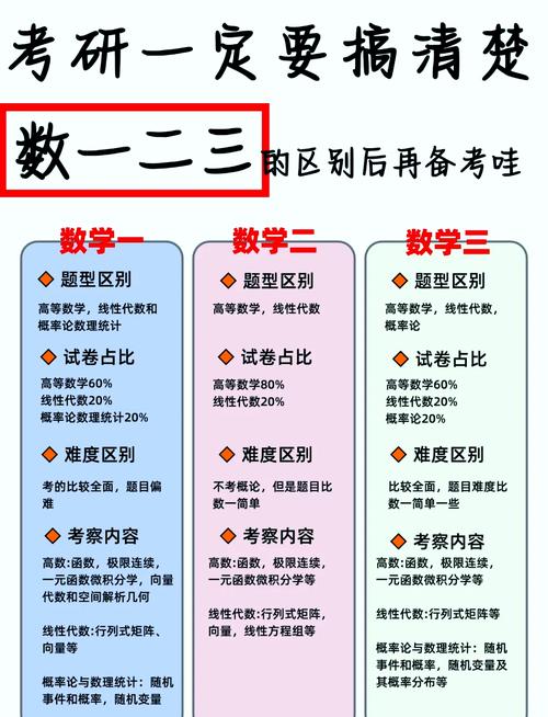 考研数学一二三,区别到底在哪?-图2 考研数学一二三,区别到底在哪?-图2