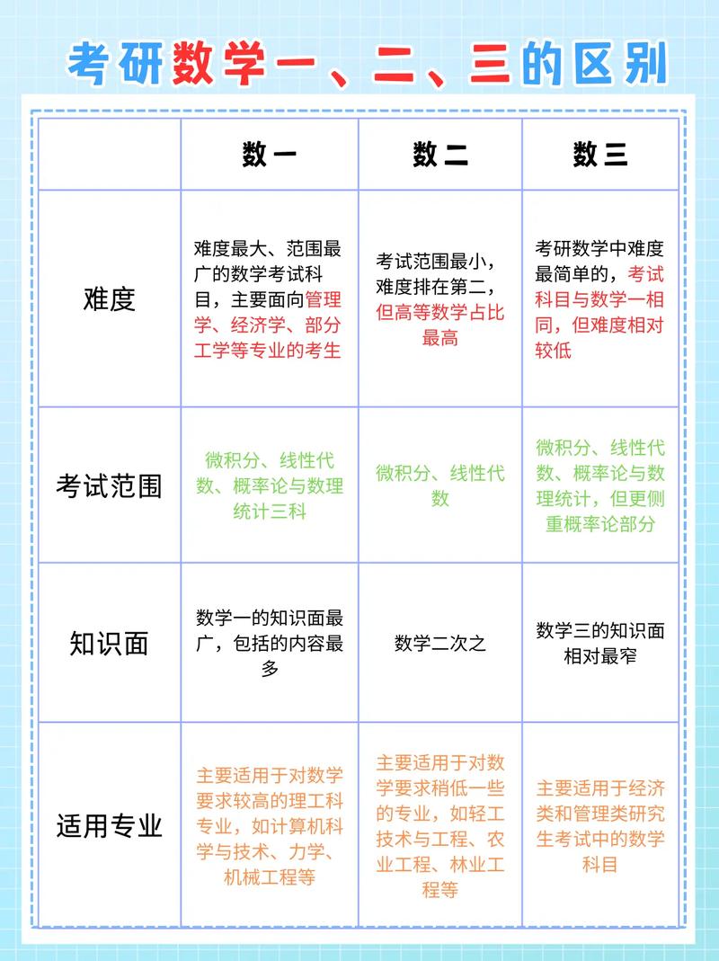考研数学一二三,区别到底在哪?-图3 考研数学一二三,区别到底在哪?-图3
