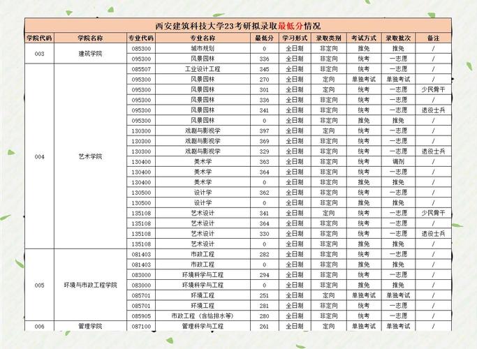 西安建筑科技大学考研难吗-图2