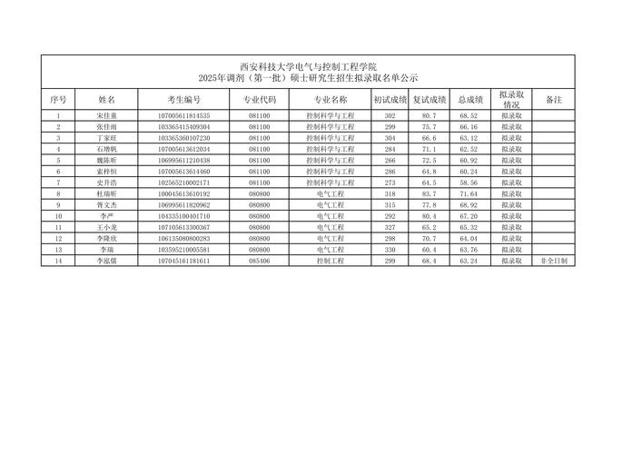 西电2025考研录取名单-图2 西电2025考研录取名单-图2