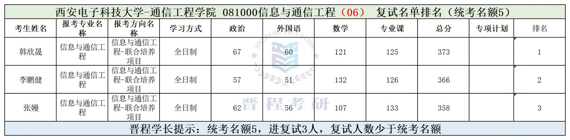 西电2025考研录取名单-图1 西电2025考研录取名单-图1