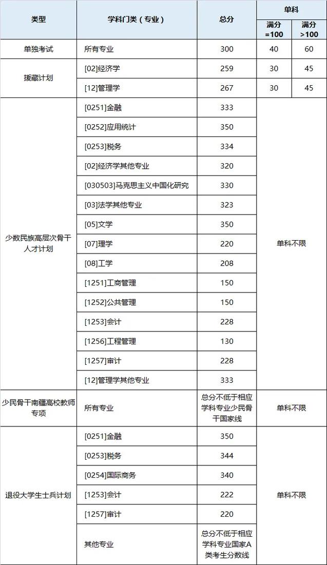 2025西财考研分数线会涨还是降？-图1