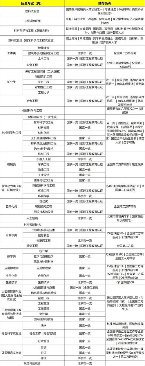 北京科技大学考研专业目录有哪些专业？-图1