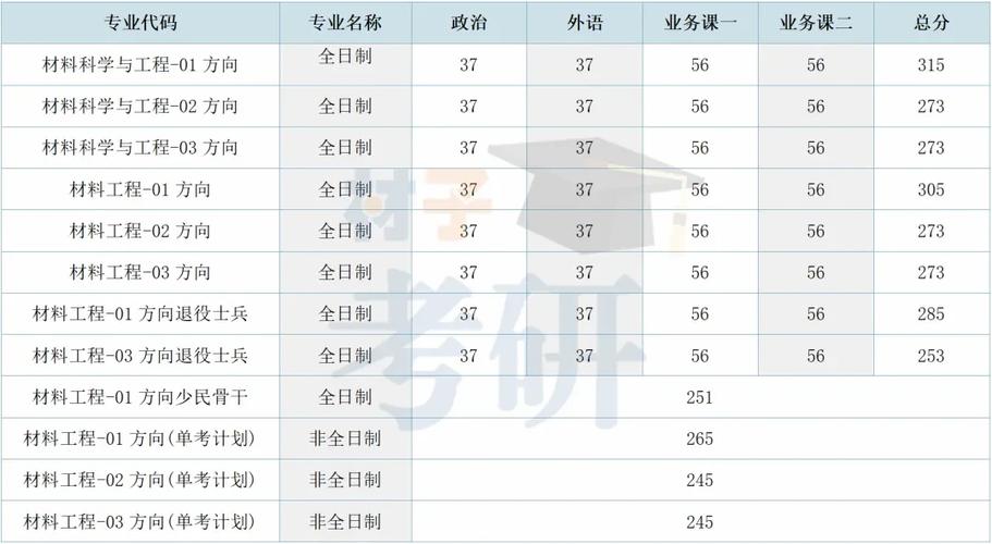 北京科技大学考研专业目录有哪些专业？-图2