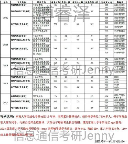 东南大学软件工程考研科目具体有哪些？-图2