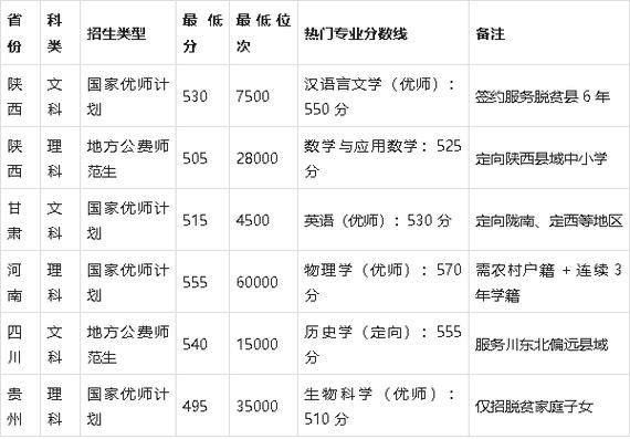 2025陕师大考研分数线-图1