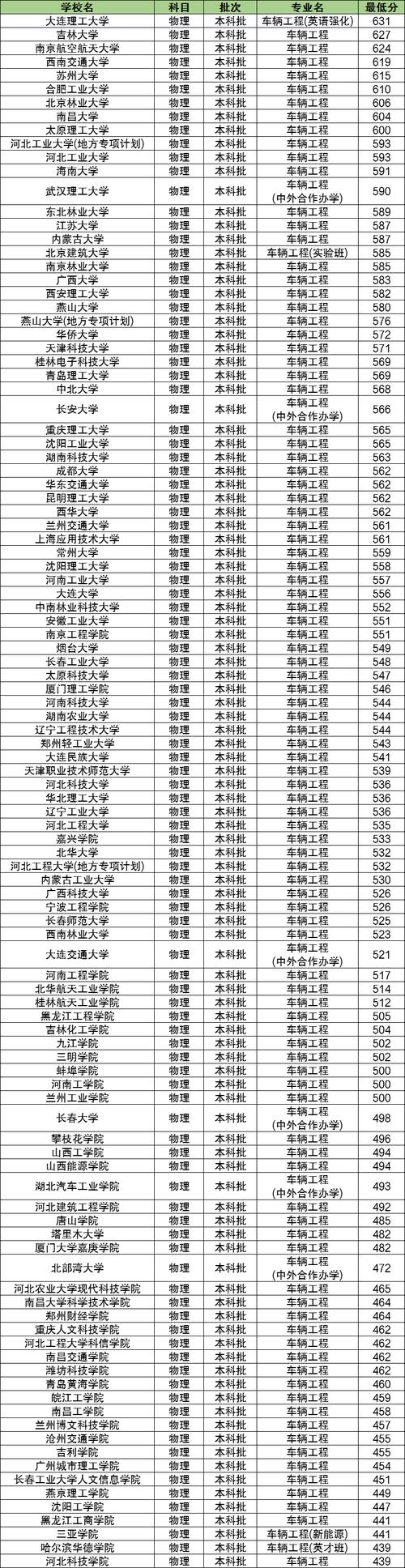 车辆工程考研大学排名怎么选？-图2