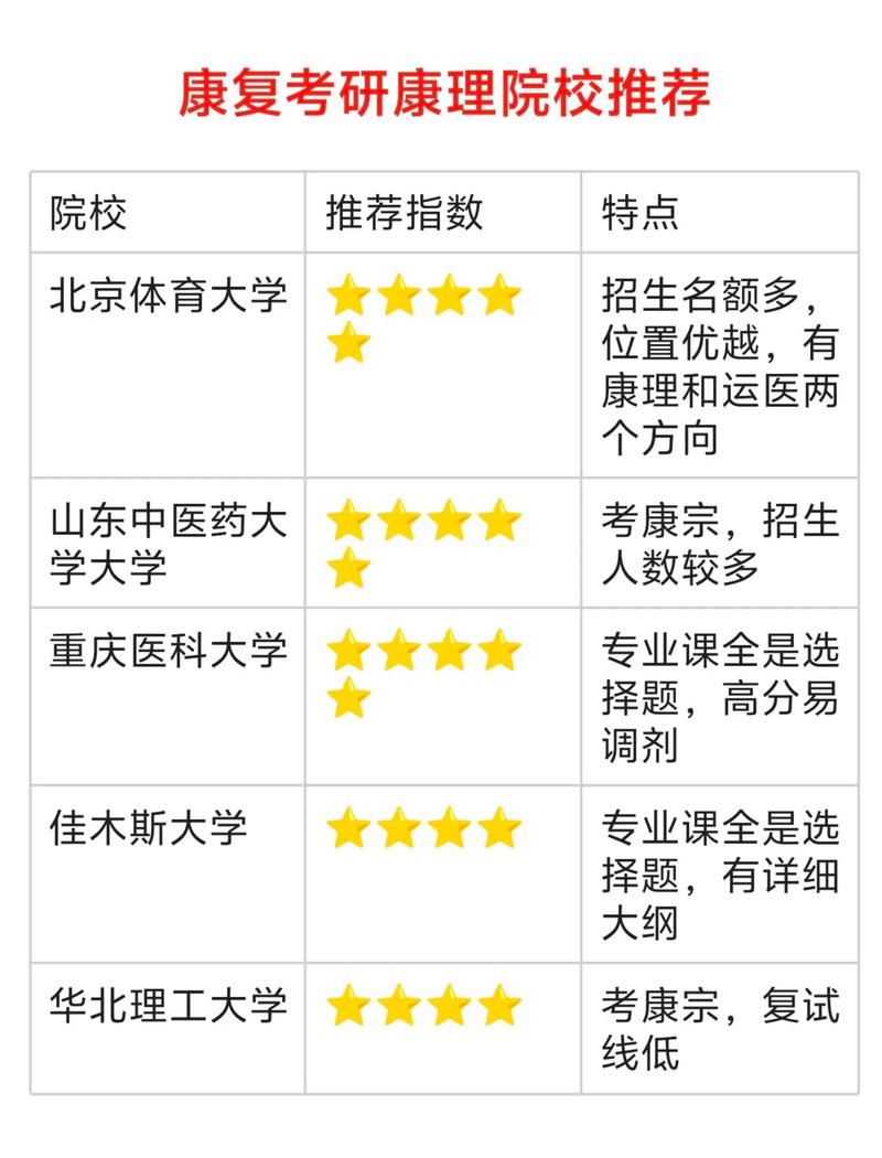 2025年康复治疗学考研-图3