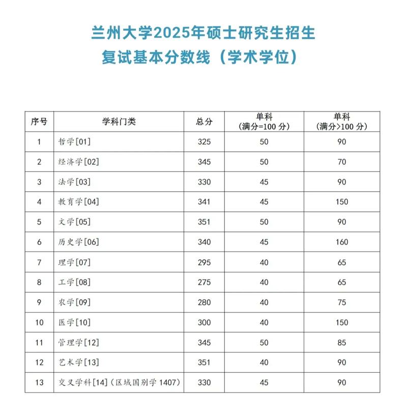 2025兰州大学考研科目-图1
