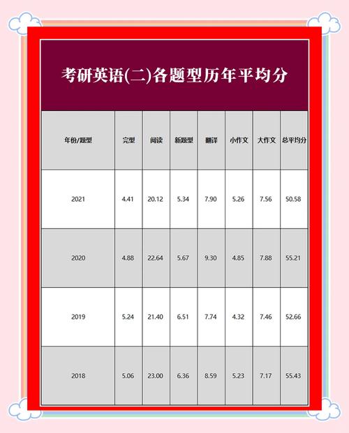 考研英语一2010平均分-图1