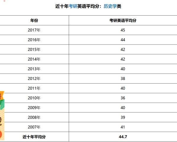 考研英语一2010平均分-图3