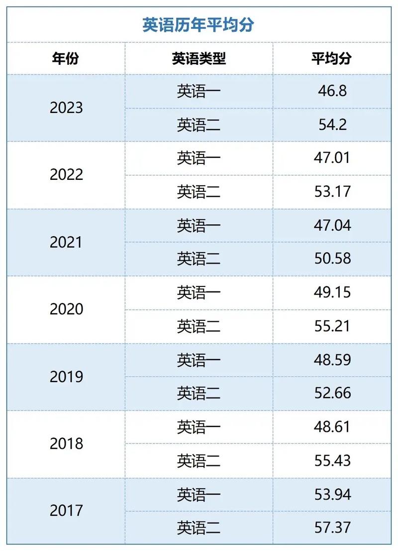 考研英语一2010平均分-图2