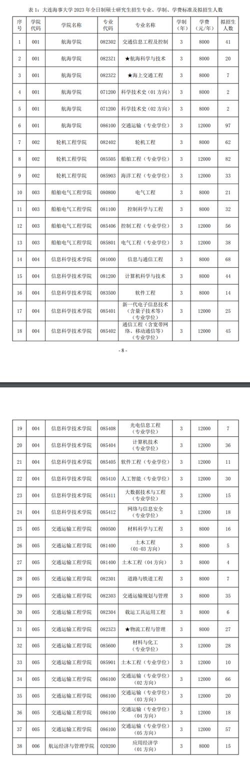 大连海事大学考研专业目录有哪些变化？-图3
