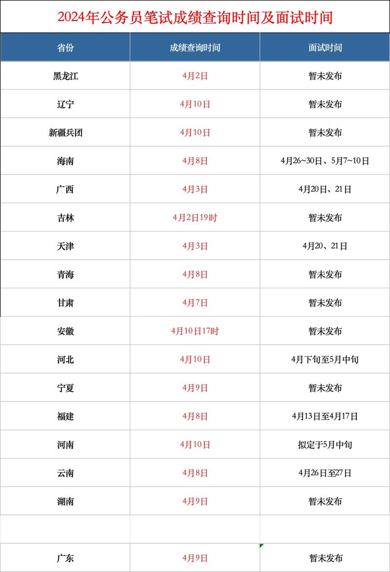 国考面试成绩何时公布?-图1 国考面试成绩何时公布?-图1
