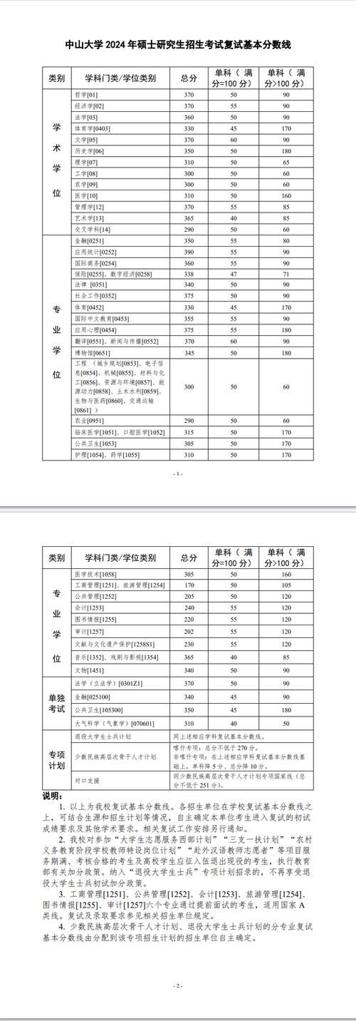 中山大学心理学考研分数线-图1