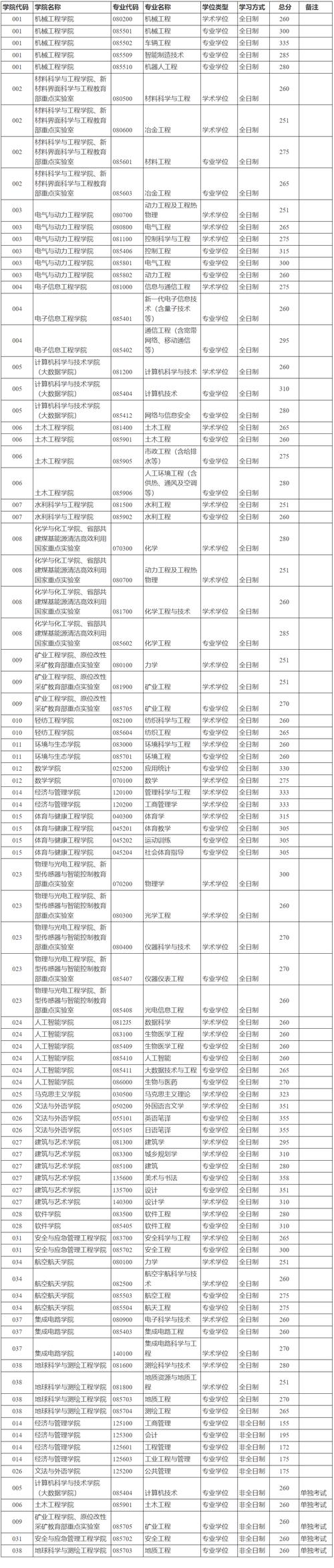 太原理工大学考研专业目录有哪些专业？-图3