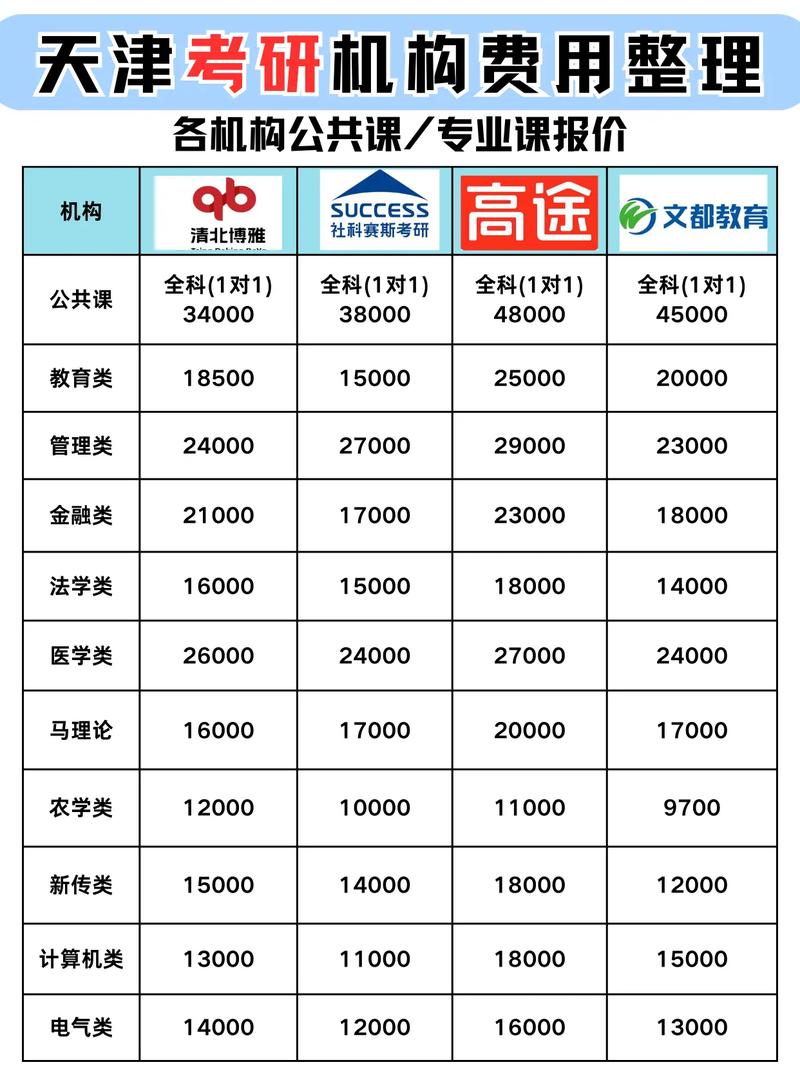 天津考研培训班费用一般是多少？-图2