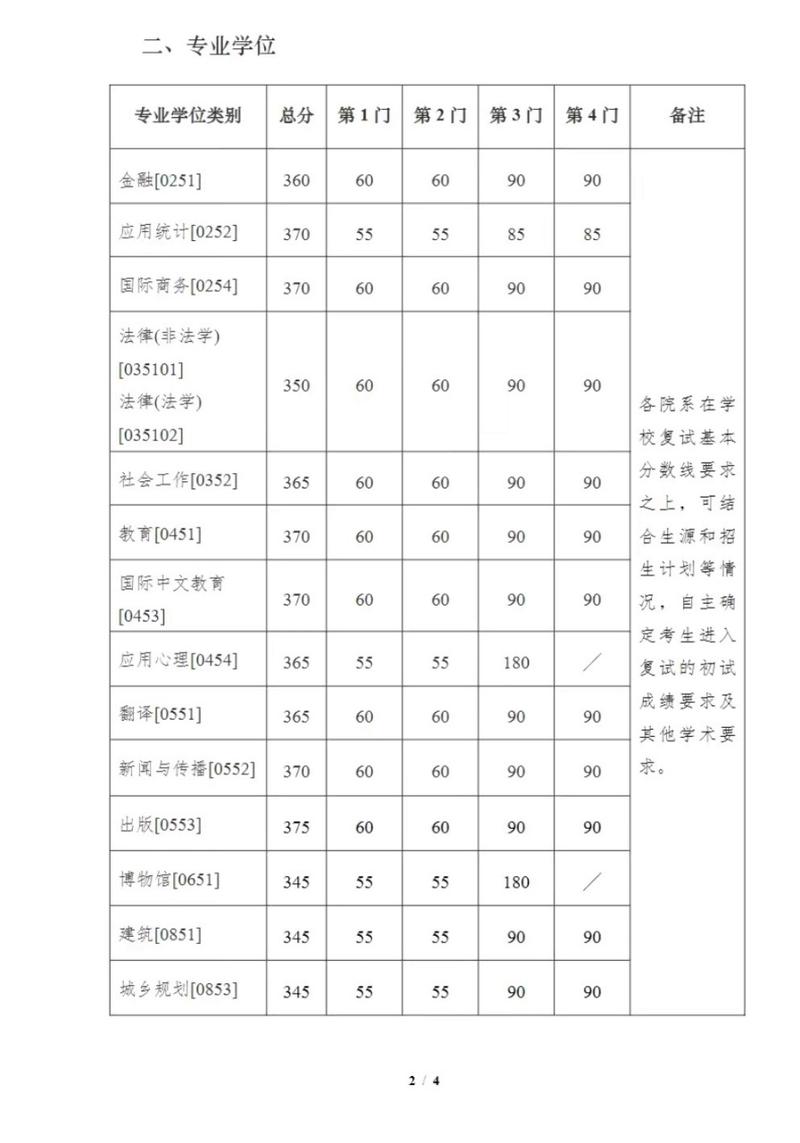 南京大学心理学考研分数线多少？-图2