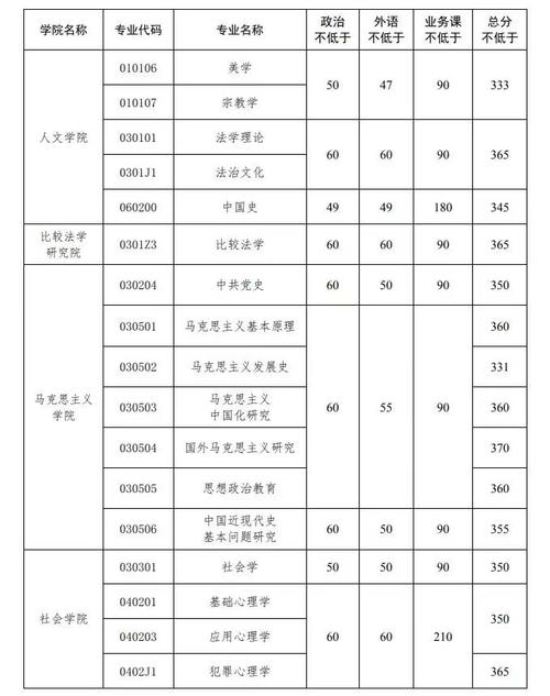 中国政法大学考博分数线是多少？-图1