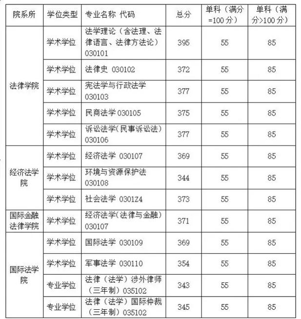 华东政法大学行政管理考研-图2
