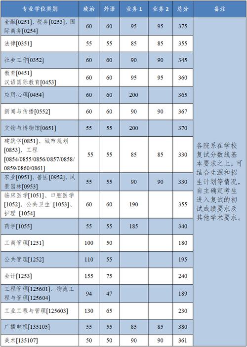 浙大经济学考研分数线多少？复试线有何变化？-图2