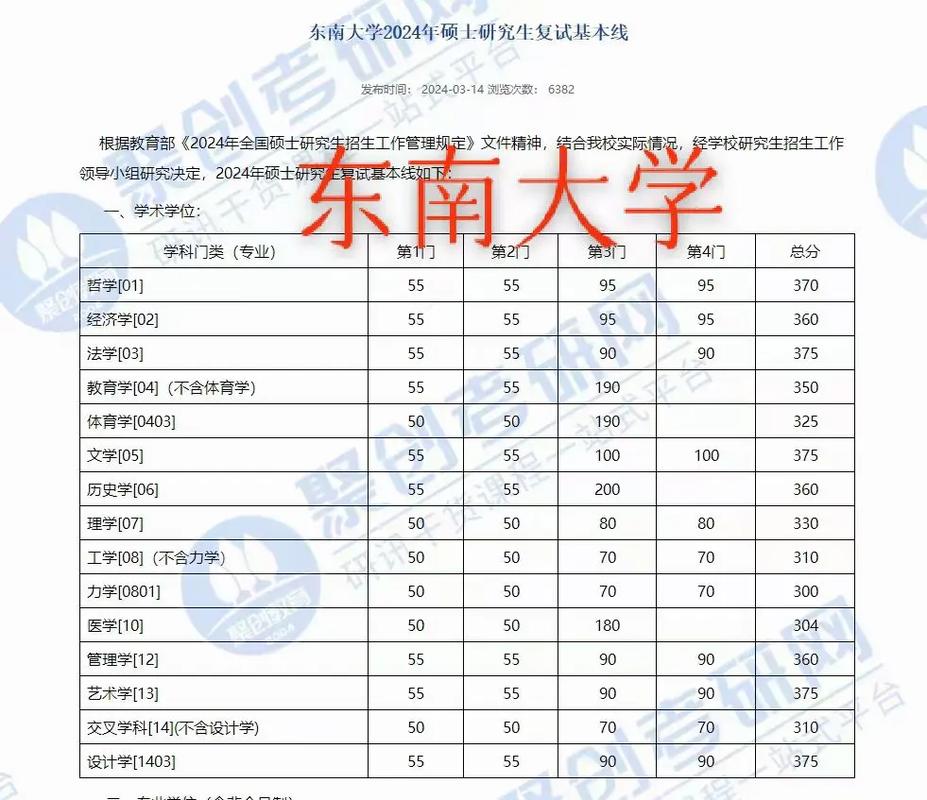 东南大学自动化考研分数线是多少？-图1