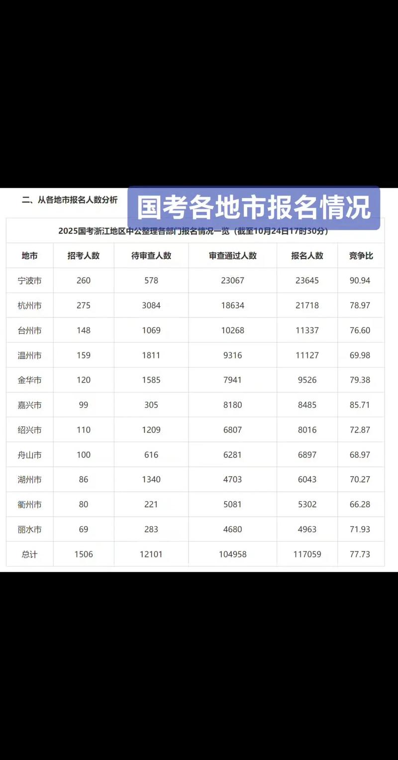 2025国考报名人数创新高了吗？-图3