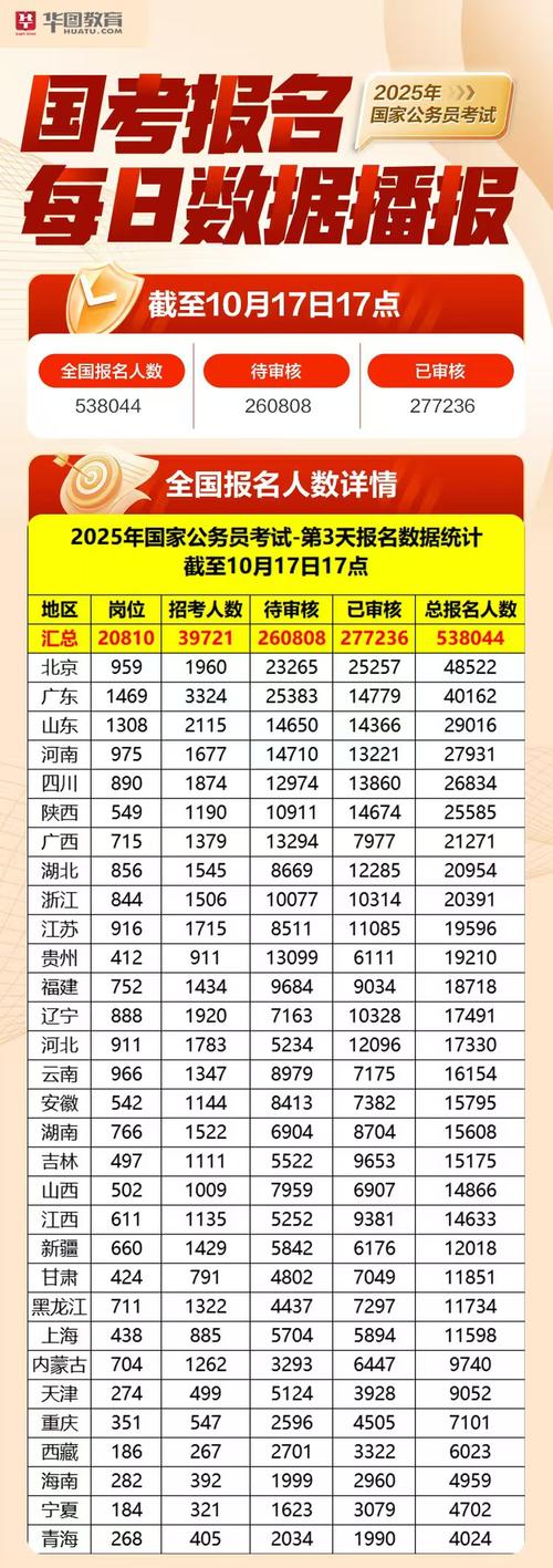 2025国考报名人数创新高了吗？-图1