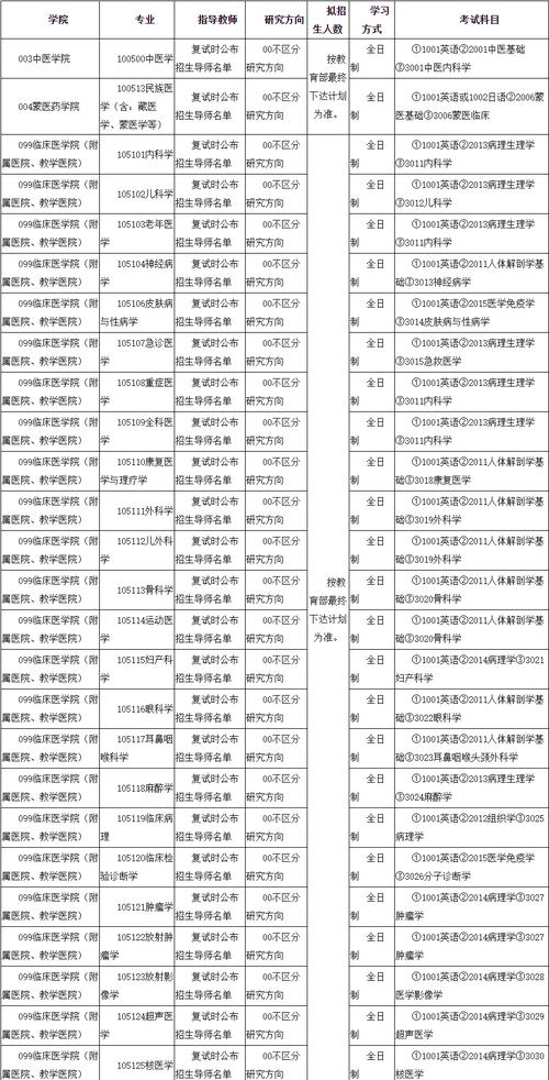 内蒙古医科大学考博目录有哪些专业与报考条件？-图1