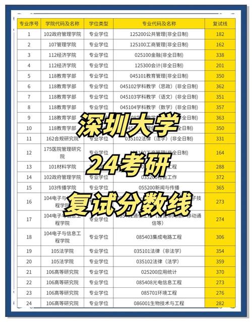 深大心理学考研分数线是多少？-图1