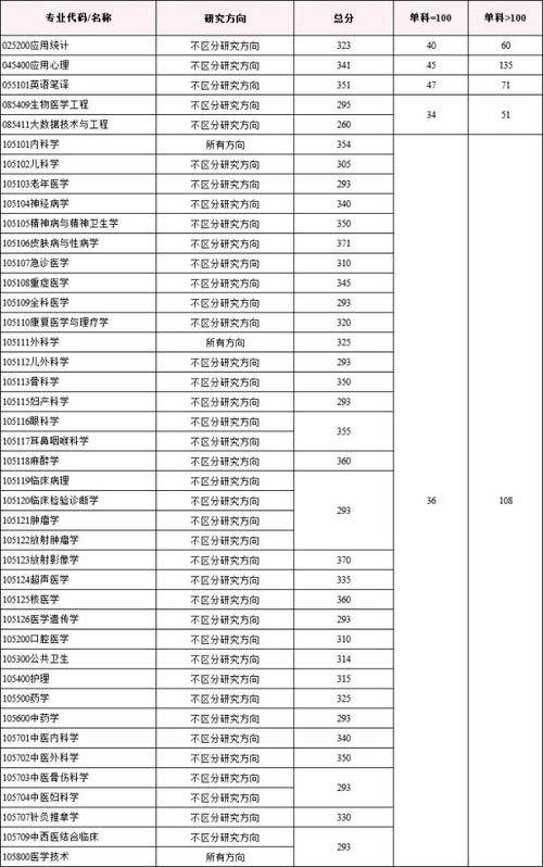 重庆医科大历年考研分数线有何变化趋势？-图2