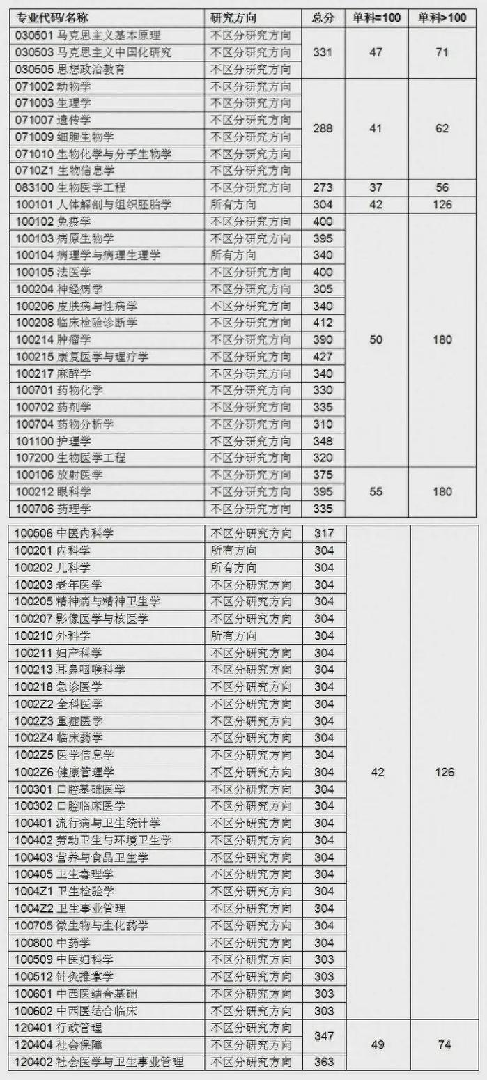 重庆医科大历年考研分数线有何变化趋势？-图1