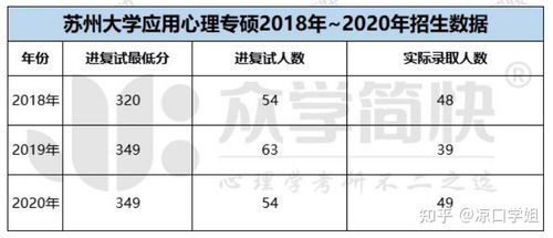 苏州大学心理学考研分数线多少？-图3
