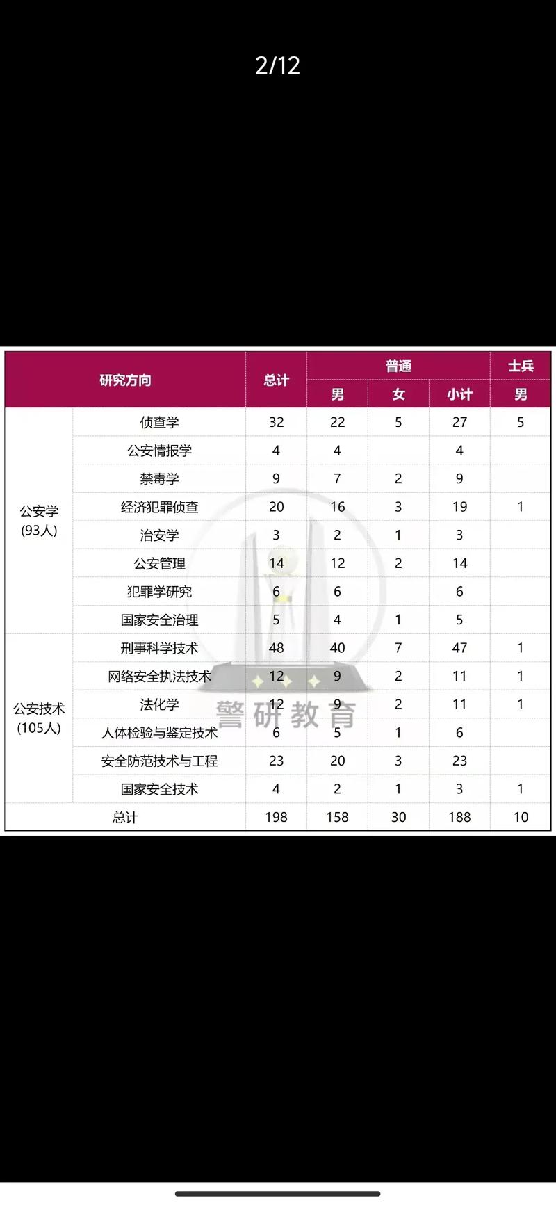 中国人民公安大学考研科目有哪些？-图3