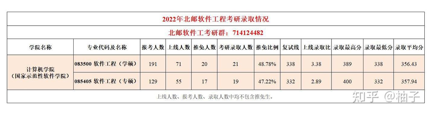北京邮电大学软件工程考研-图3